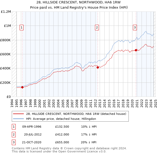 28, HILLSIDE CRESCENT, NORTHWOOD, HA6 1RW: Price paid vs HM Land Registry's House Price Index