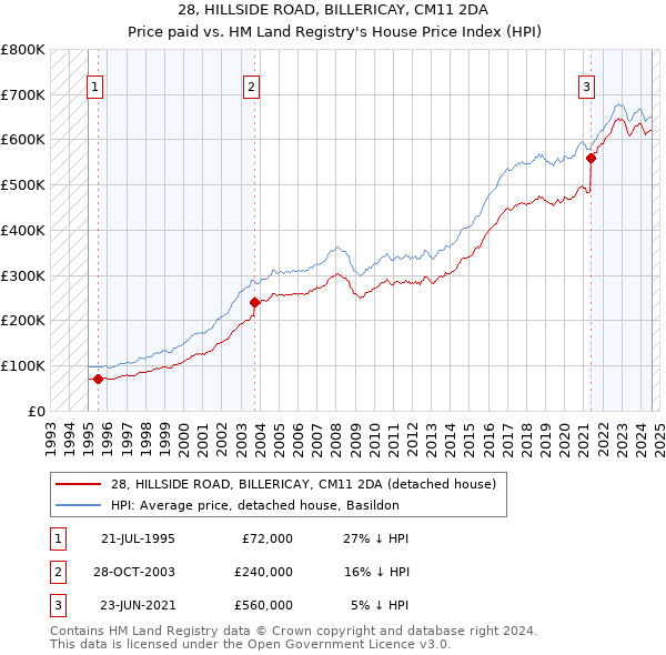 28, HILLSIDE ROAD, BILLERICAY, CM11 2DA: Price paid vs HM Land Registry's House Price Index