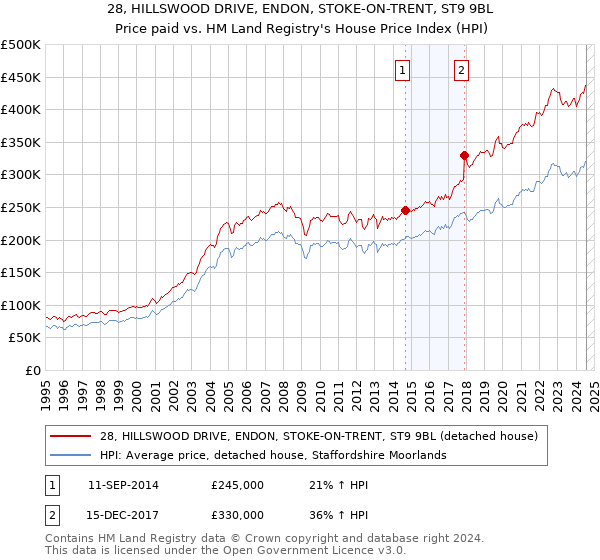 28, HILLSWOOD DRIVE, ENDON, STOKE-ON-TRENT, ST9 9BL: Price paid vs HM Land Registry's House Price Index