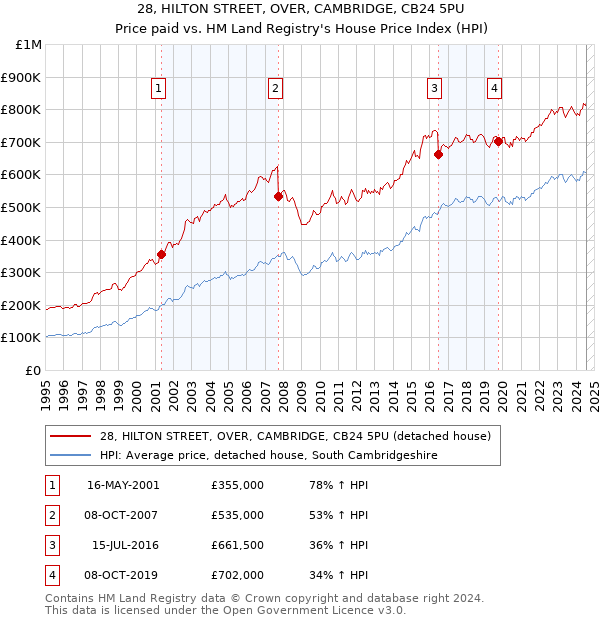 28, HILTON STREET, OVER, CAMBRIDGE, CB24 5PU: Price paid vs HM Land Registry's House Price Index