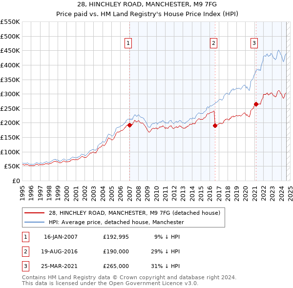 28, HINCHLEY ROAD, MANCHESTER, M9 7FG: Price paid vs HM Land Registry's House Price Index