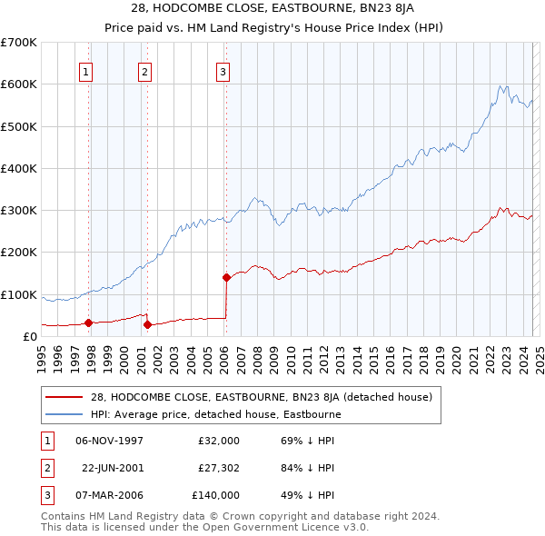 28, HODCOMBE CLOSE, EASTBOURNE, BN23 8JA: Price paid vs HM Land Registry's House Price Index