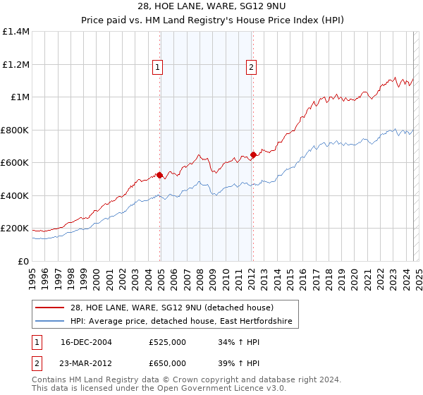 28, HOE LANE, WARE, SG12 9NU: Price paid vs HM Land Registry's House Price Index