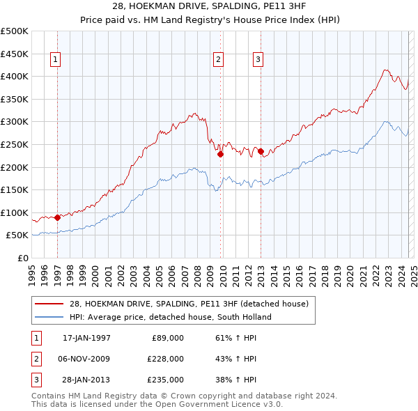 28, HOEKMAN DRIVE, SPALDING, PE11 3HF: Price paid vs HM Land Registry's House Price Index