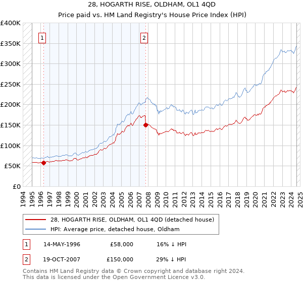 28, HOGARTH RISE, OLDHAM, OL1 4QD: Price paid vs HM Land Registry's House Price Index