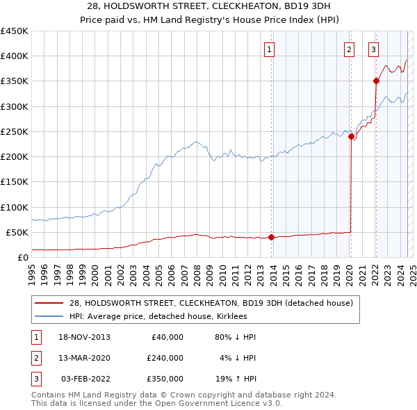 28, HOLDSWORTH STREET, CLECKHEATON, BD19 3DH: Price paid vs HM Land Registry's House Price Index