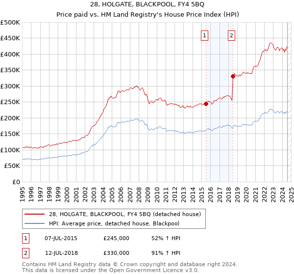 28, HOLGATE, BLACKPOOL, FY4 5BQ: Price paid vs HM Land Registry's House Price Index