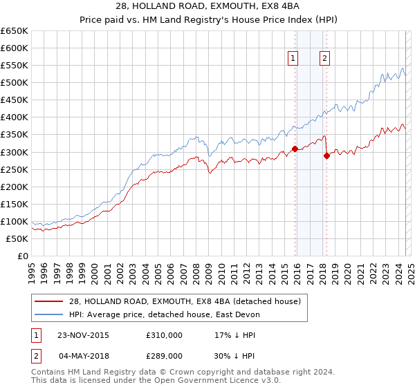 28, HOLLAND ROAD, EXMOUTH, EX8 4BA: Price paid vs HM Land Registry's House Price Index