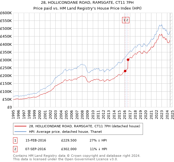 28, HOLLICONDANE ROAD, RAMSGATE, CT11 7PH: Price paid vs HM Land Registry's House Price Index