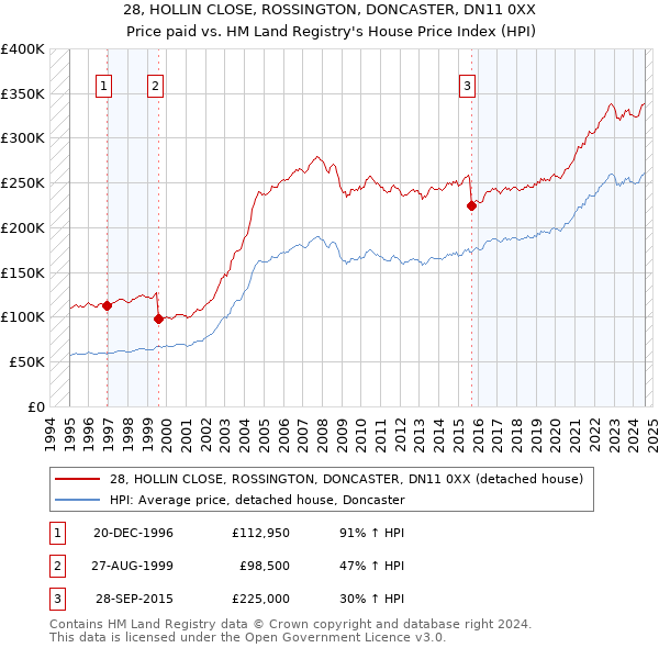 28, HOLLIN CLOSE, ROSSINGTON, DONCASTER, DN11 0XX: Price paid vs HM Land Registry's House Price Index