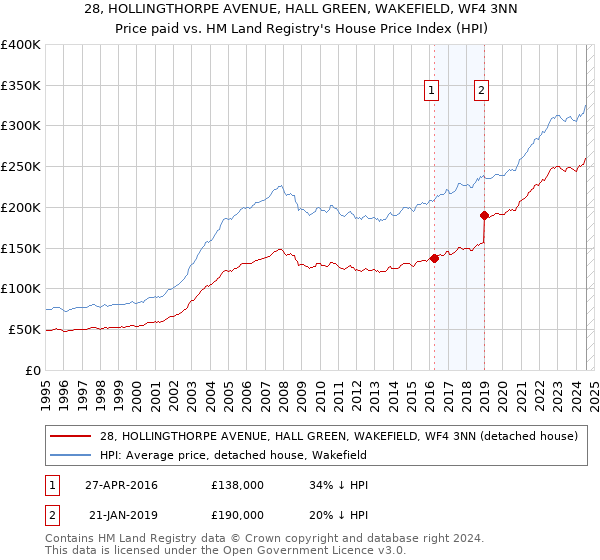 28, HOLLINGTHORPE AVENUE, HALL GREEN, WAKEFIELD, WF4 3NN: Price paid vs HM Land Registry's House Price Index