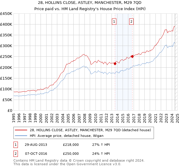 28, HOLLINS CLOSE, ASTLEY, MANCHESTER, M29 7QD: Price paid vs HM Land Registry's House Price Index