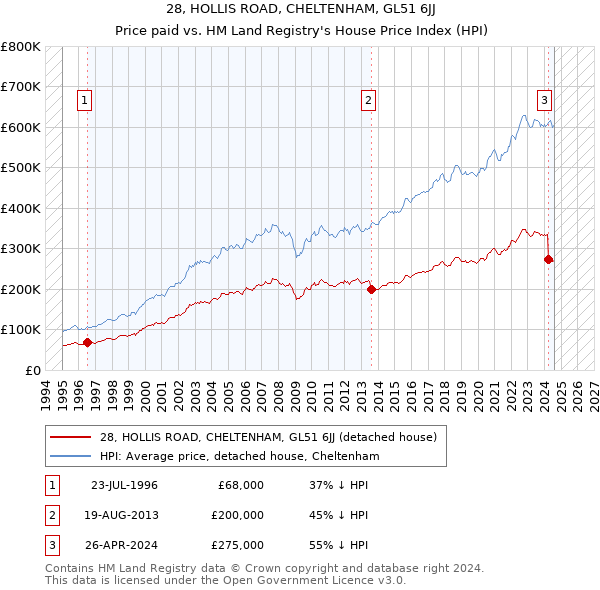 28, HOLLIS ROAD, CHELTENHAM, GL51 6JJ: Price paid vs HM Land Registry's House Price Index