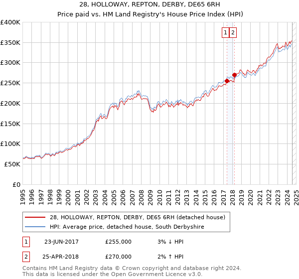 28, HOLLOWAY, REPTON, DERBY, DE65 6RH: Price paid vs HM Land Registry's House Price Index