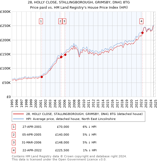 28, HOLLY CLOSE, STALLINGBOROUGH, GRIMSBY, DN41 8TG: Price paid vs HM Land Registry's House Price Index