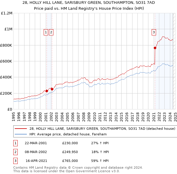 28, HOLLY HILL LANE, SARISBURY GREEN, SOUTHAMPTON, SO31 7AD: Price paid vs HM Land Registry's House Price Index