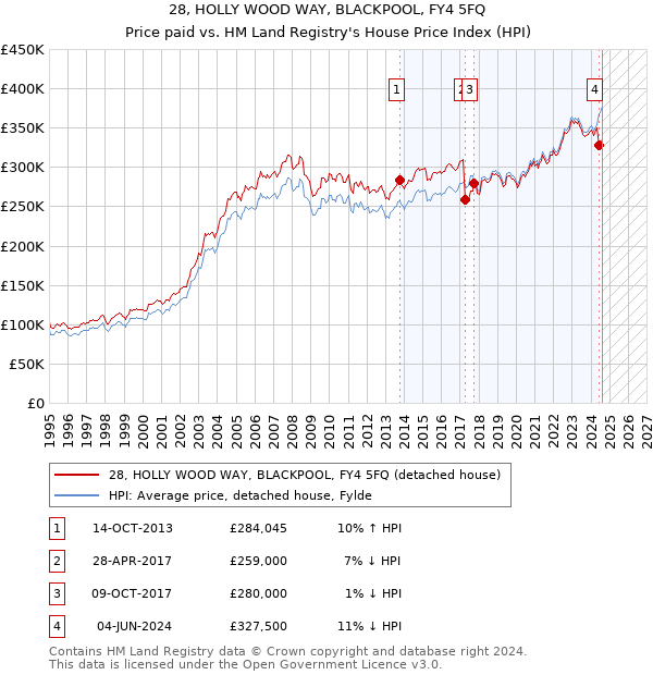 28, HOLLY WOOD WAY, BLACKPOOL, FY4 5FQ: Price paid vs HM Land Registry's House Price Index