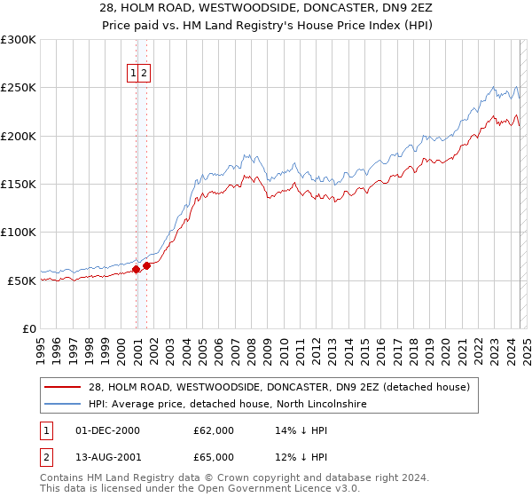 28, HOLM ROAD, WESTWOODSIDE, DONCASTER, DN9 2EZ: Price paid vs HM Land Registry's House Price Index