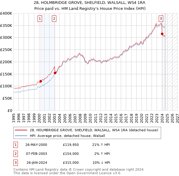 28, HOLMBRIDGE GROVE, SHELFIELD, WALSALL, WS4 1RA: Price paid vs HM Land Registry's House Price Index