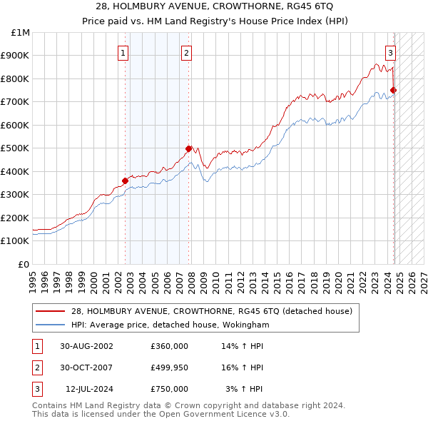 28, HOLMBURY AVENUE, CROWTHORNE, RG45 6TQ: Price paid vs HM Land Registry's House Price Index