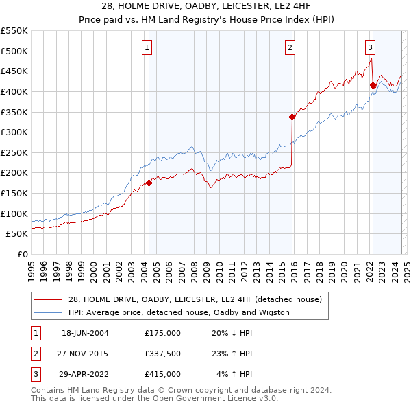 28, HOLME DRIVE, OADBY, LEICESTER, LE2 4HF: Price paid vs HM Land Registry's House Price Index