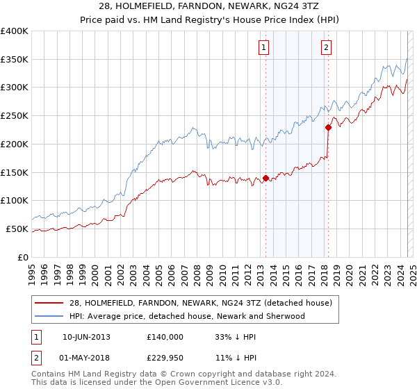 28, HOLMEFIELD, FARNDON, NEWARK, NG24 3TZ: Price paid vs HM Land Registry's House Price Index