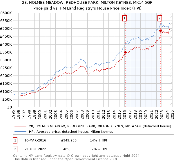 28, HOLMES MEADOW, REDHOUSE PARK, MILTON KEYNES, MK14 5GF: Price paid vs HM Land Registry's House Price Index