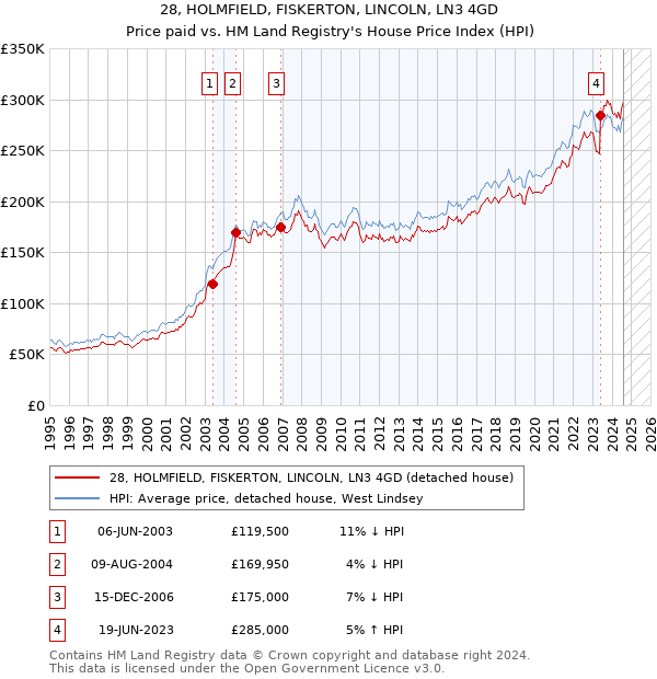 28, HOLMFIELD, FISKERTON, LINCOLN, LN3 4GD: Price paid vs HM Land Registry's House Price Index