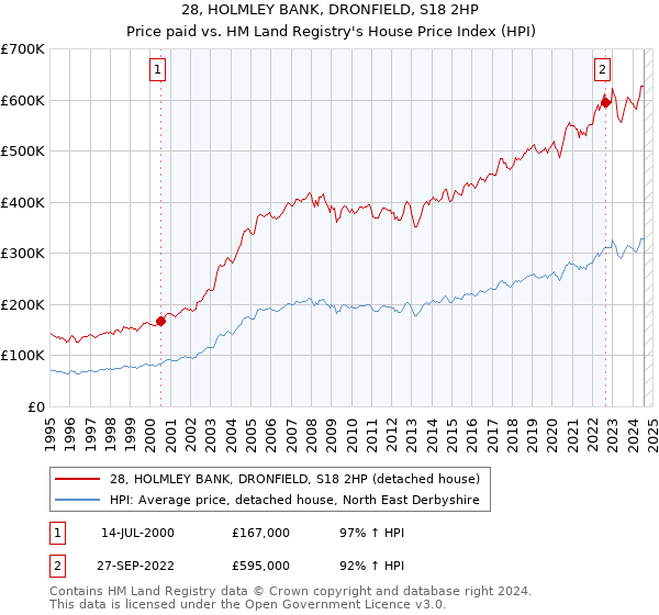 28, HOLMLEY BANK, DRONFIELD, S18 2HP: Price paid vs HM Land Registry's House Price Index