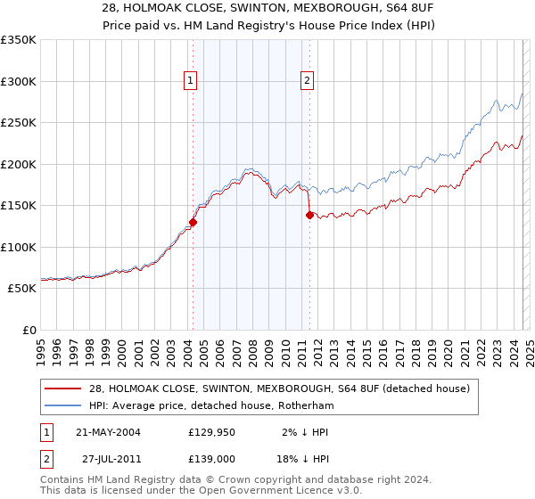 28, HOLMOAK CLOSE, SWINTON, MEXBOROUGH, S64 8UF: Price paid vs HM Land Registry's House Price Index