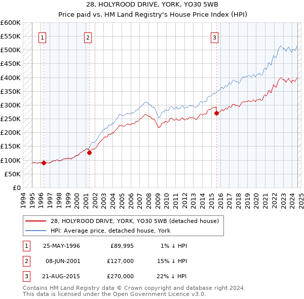 28, HOLYROOD DRIVE, YORK, YO30 5WB: Price paid vs HM Land Registry's House Price Index