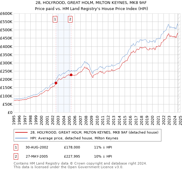 28, HOLYROOD, GREAT HOLM, MILTON KEYNES, MK8 9AF: Price paid vs HM Land Registry's House Price Index