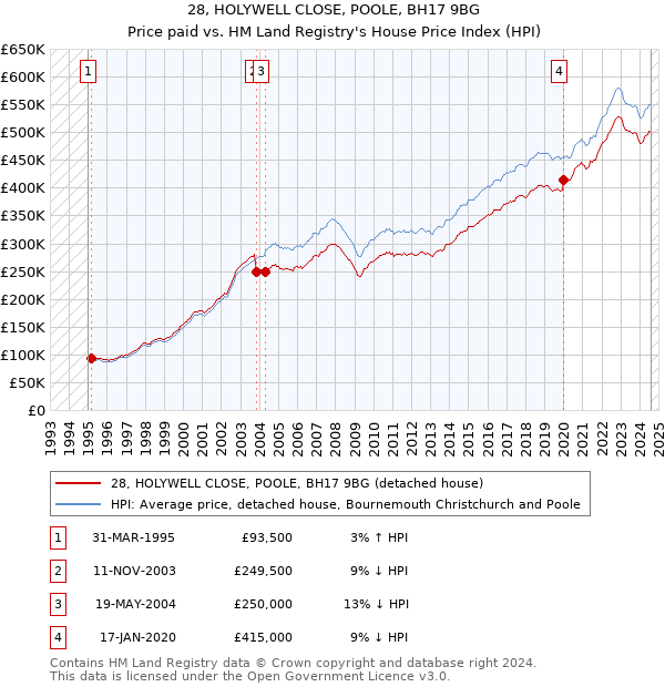 28, HOLYWELL CLOSE, POOLE, BH17 9BG: Price paid vs HM Land Registry's House Price Index