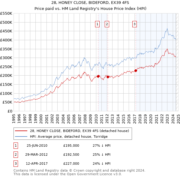 28, HONEY CLOSE, BIDEFORD, EX39 4FS: Price paid vs HM Land Registry's House Price Index