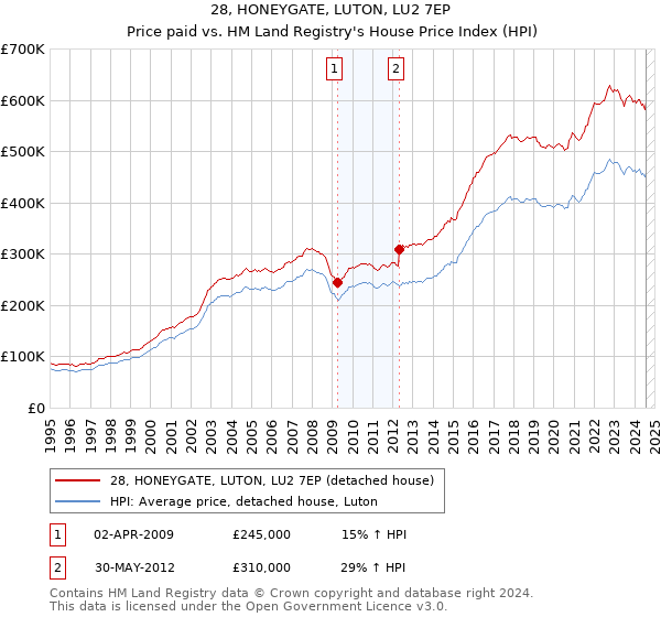 28, HONEYGATE, LUTON, LU2 7EP: Price paid vs HM Land Registry's House Price Index