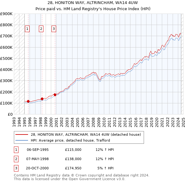 28, HONITON WAY, ALTRINCHAM, WA14 4UW: Price paid vs HM Land Registry's House Price Index