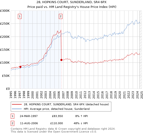 28, HOPKINS COURT, SUNDERLAND, SR4 6PX: Price paid vs HM Land Registry's House Price Index