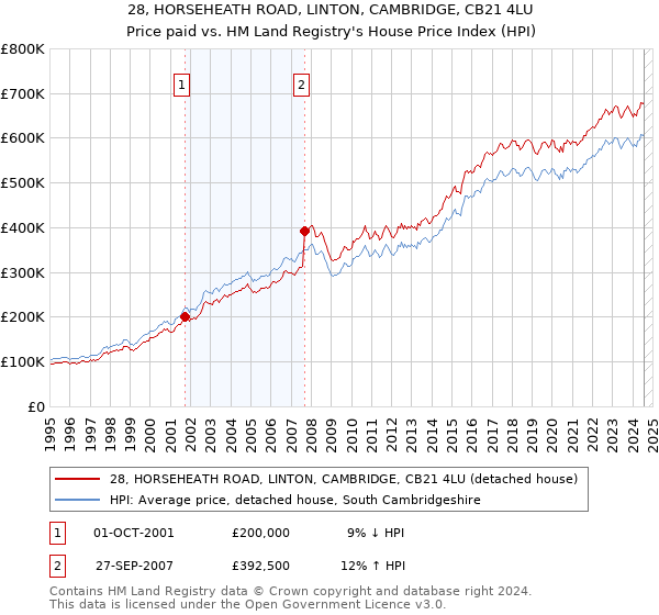 28, HORSEHEATH ROAD, LINTON, CAMBRIDGE, CB21 4LU: Price paid vs HM Land Registry's House Price Index