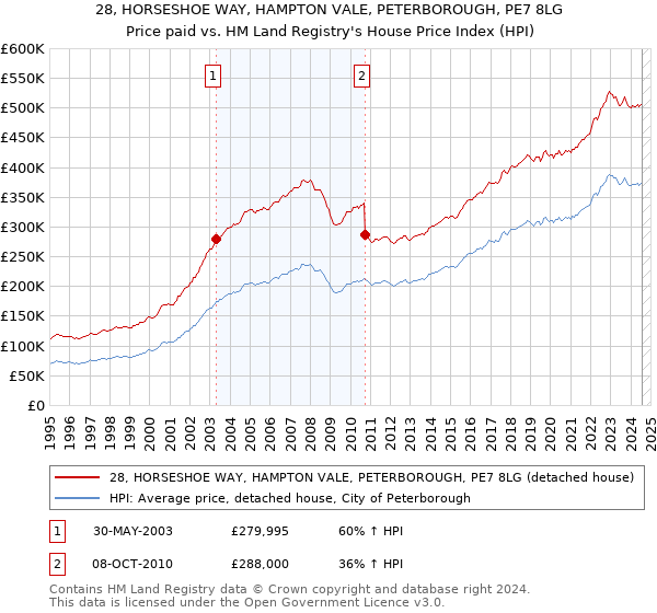 28, HORSESHOE WAY, HAMPTON VALE, PETERBOROUGH, PE7 8LG: Price paid vs HM Land Registry's House Price Index