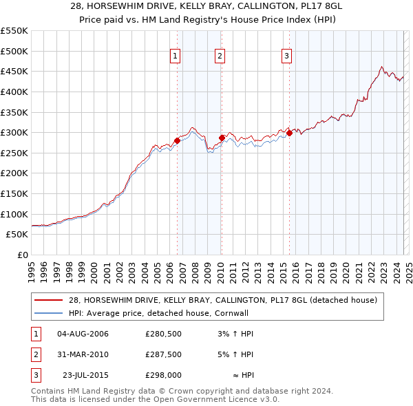 28, HORSEWHIM DRIVE, KELLY BRAY, CALLINGTON, PL17 8GL: Price paid vs HM Land Registry's House Price Index