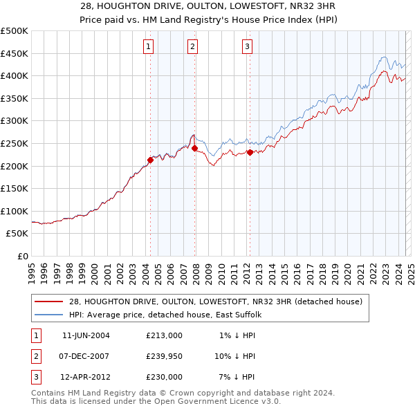 28, HOUGHTON DRIVE, OULTON, LOWESTOFT, NR32 3HR: Price paid vs HM Land Registry's House Price Index