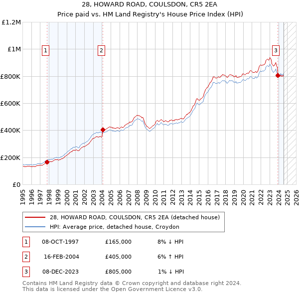 28, HOWARD ROAD, COULSDON, CR5 2EA: Price paid vs HM Land Registry's House Price Index