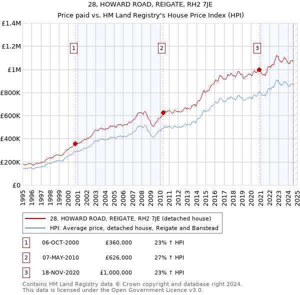 28, HOWARD ROAD, REIGATE, RH2 7JE: Price paid vs HM Land Registry's House Price Index