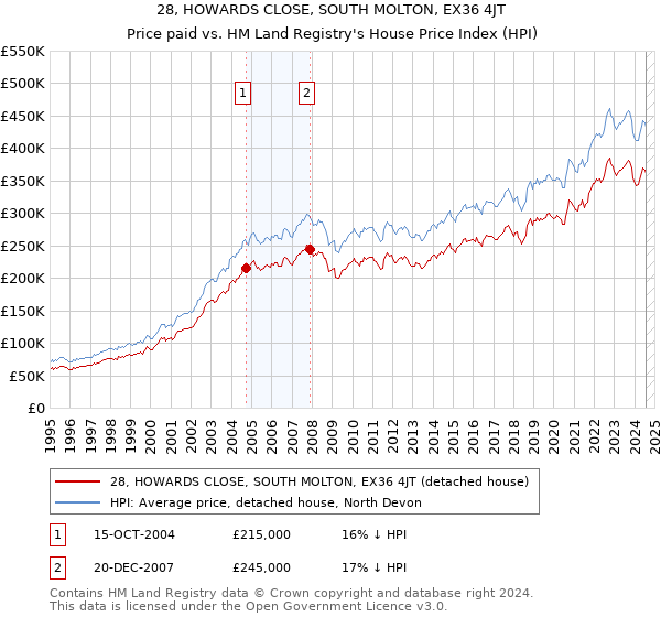 28, HOWARDS CLOSE, SOUTH MOLTON, EX36 4JT: Price paid vs HM Land Registry's House Price Index