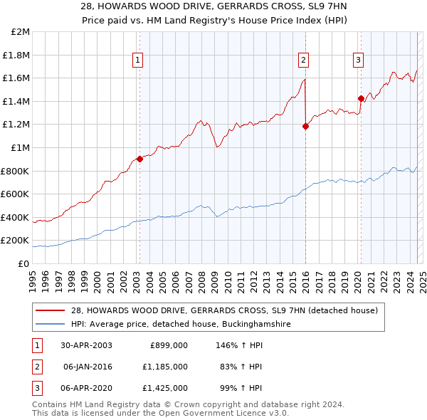 28, HOWARDS WOOD DRIVE, GERRARDS CROSS, SL9 7HN: Price paid vs HM Land Registry's House Price Index