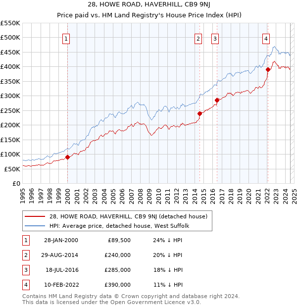 28, HOWE ROAD, HAVERHILL, CB9 9NJ: Price paid vs HM Land Registry's House Price Index