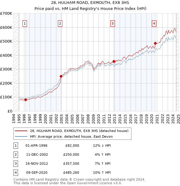 28, HULHAM ROAD, EXMOUTH, EX8 3HS: Price paid vs HM Land Registry's House Price Index