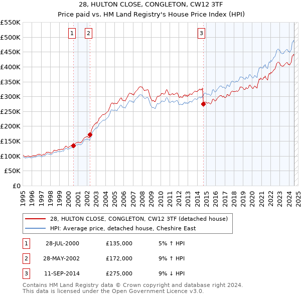 28, HULTON CLOSE, CONGLETON, CW12 3TF: Price paid vs HM Land Registry's House Price Index