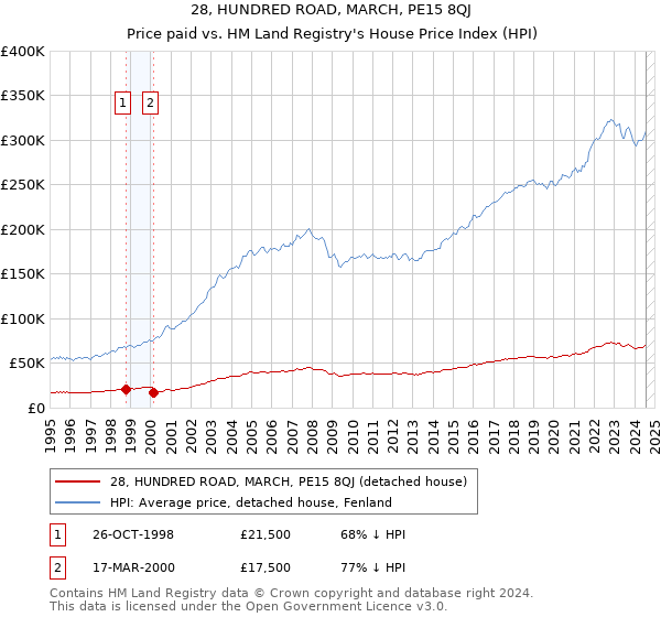 28, HUNDRED ROAD, MARCH, PE15 8QJ: Price paid vs HM Land Registry's House Price Index