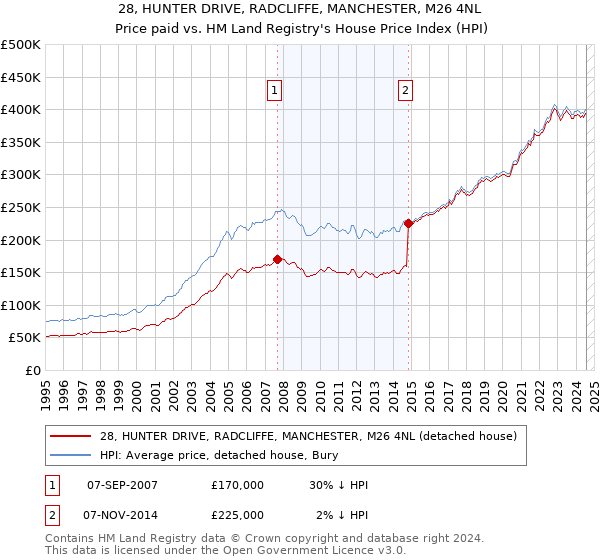 28, HUNTER DRIVE, RADCLIFFE, MANCHESTER, M26 4NL: Price paid vs HM Land Registry's House Price Index